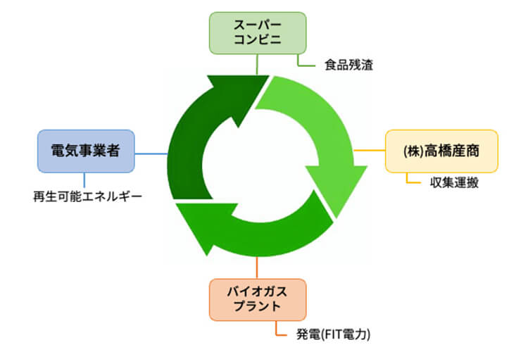 食品リサイクル事業